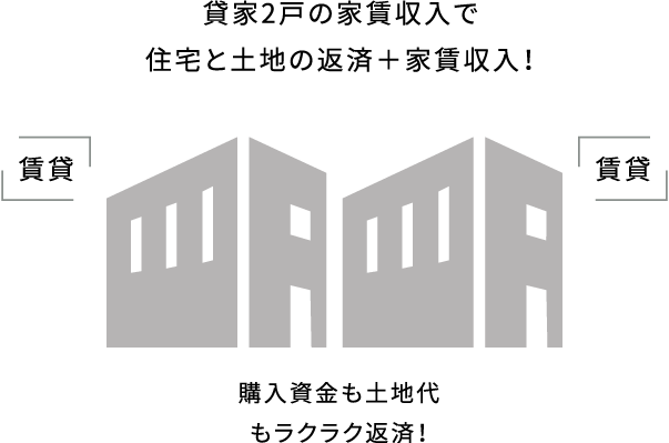 貸家2戸の家賃収入で住宅と土地の返済＋家賃収入！